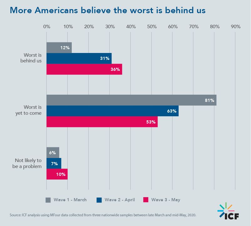 More Americans believe the worst is behind us