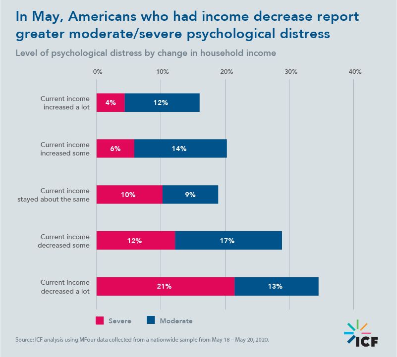 In May, Americans who had income decrease report greater moderate/severe psychological distress 