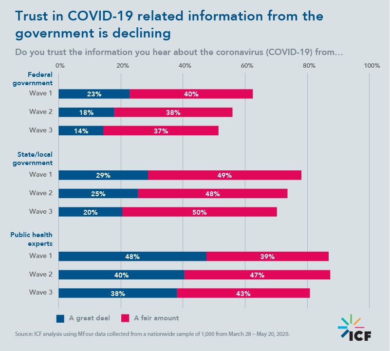 Trust in COVID-19 related information from the government is declining