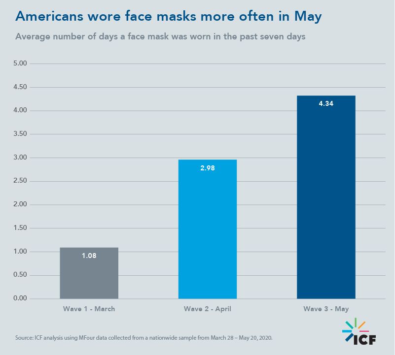 Americans wore face masks more often in May