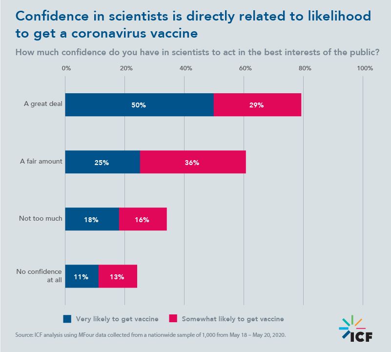 Confidence in scientists is directly related to likelihood to get coronavirus vaccine