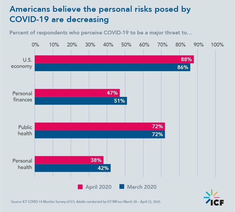 Americans believe the personal risks posed by COVID-19 are decreasing