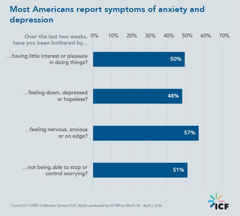 Most Americans report symptoms of anxiety and depression