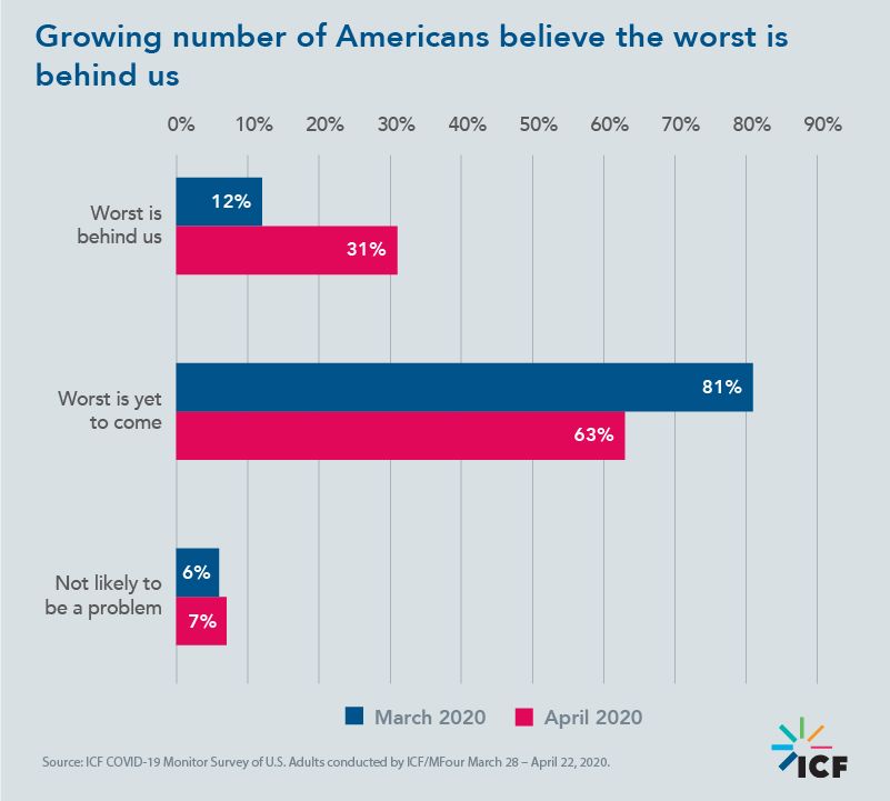 Growing number of Americans believe the worst is behind us