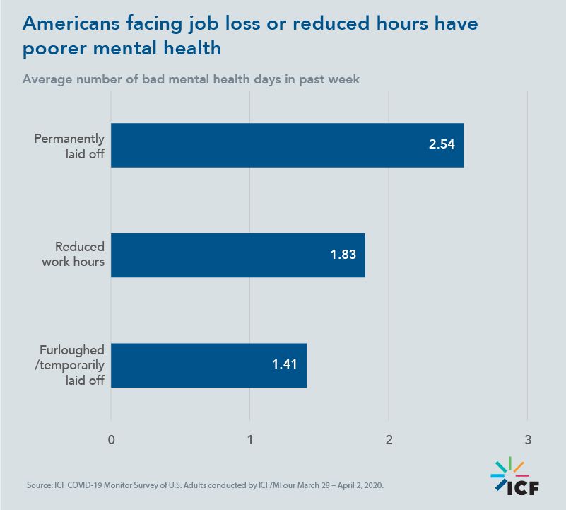 Americans facing job loss or reduced hours have poorer mental health