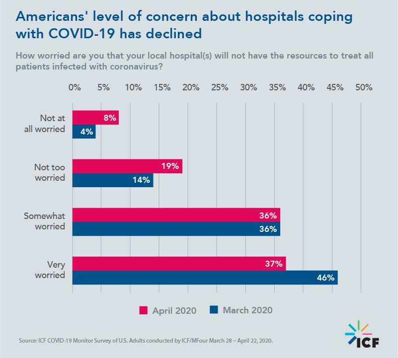 Americans' level of concern about hospitals coping with COVID-19 has declined