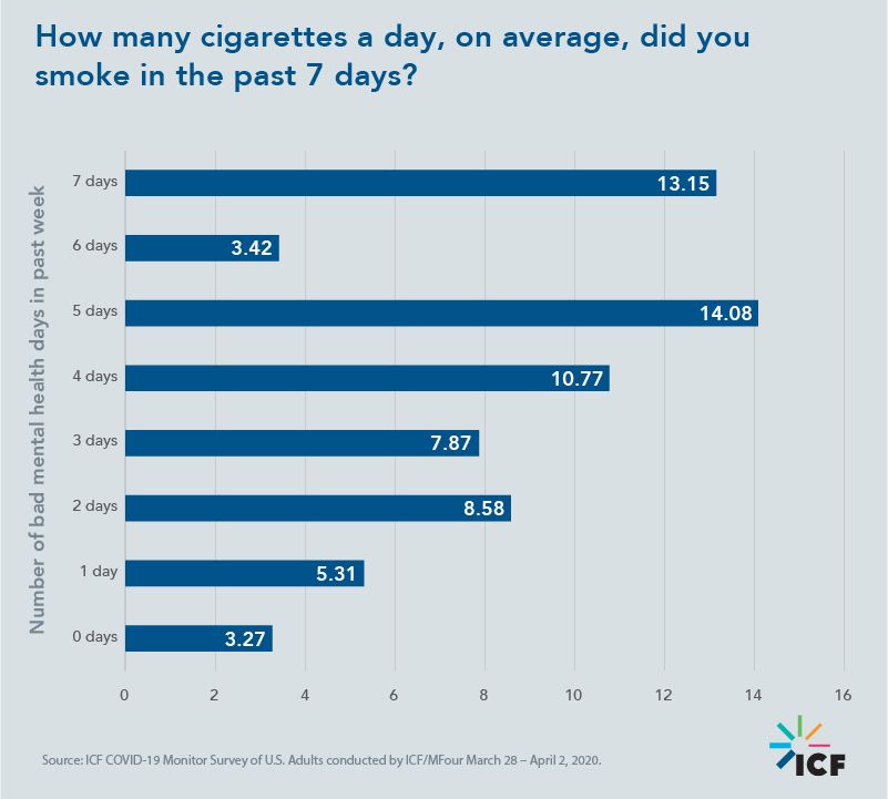 How many cigarettes a day, on average, did you smoke in the past 7 days?