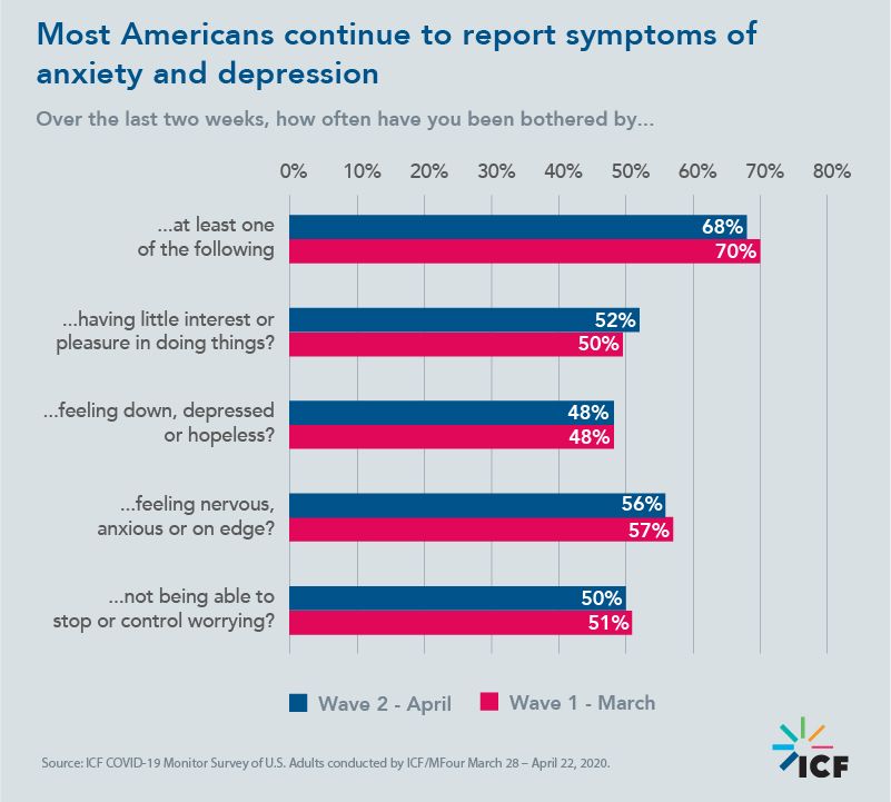 Most Americans continue to report symptoms of anxiety and depression