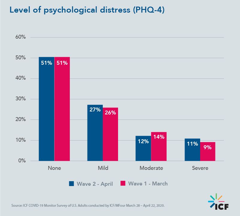 Level of psychological distress (PHQ-4)