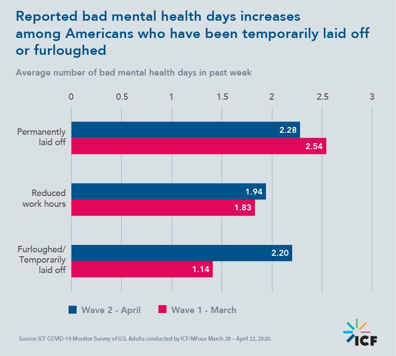 Reported bad mental health days increases among Americans who have been temporarily laid off or furloughed