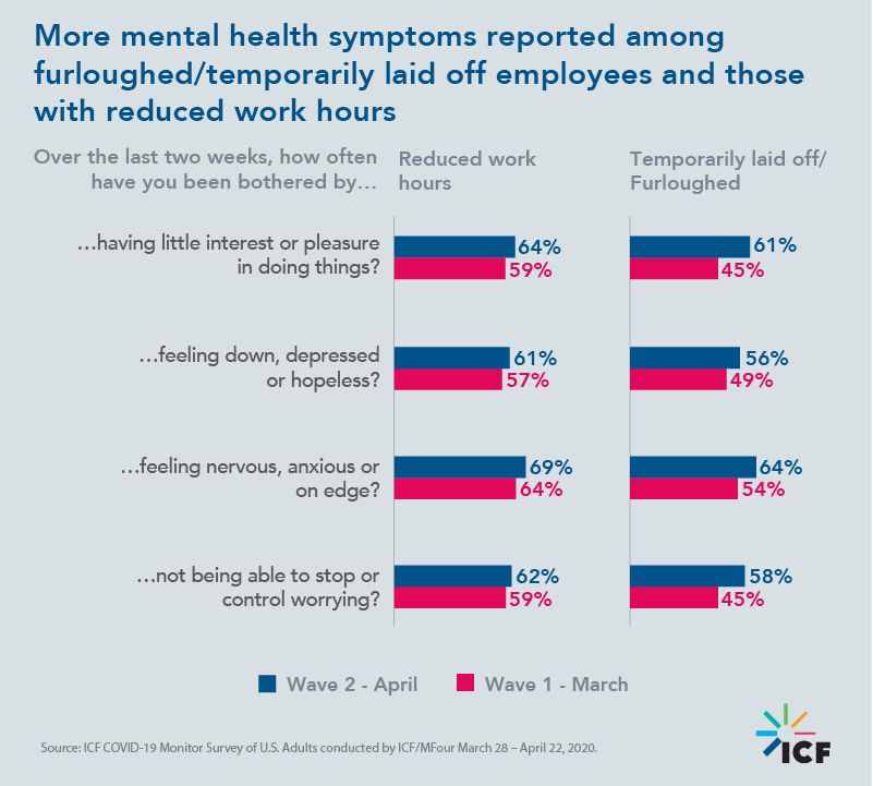 More mental health symptoms reported among furloughed/temporarily laid off employees and those with reduced work hours