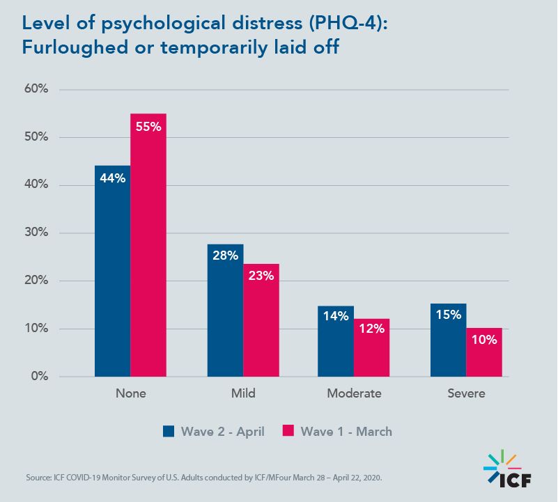 Level of psychological distress (PHQ-4): Furloughed or temporarily laid off