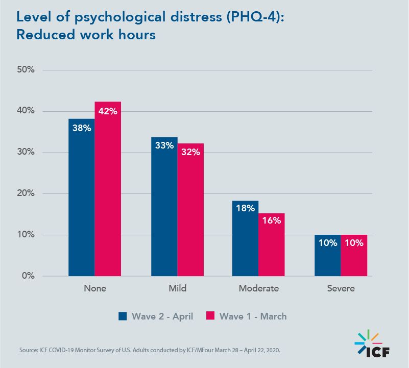 Level of psychological distress (PHQ-4): Reduced work hours