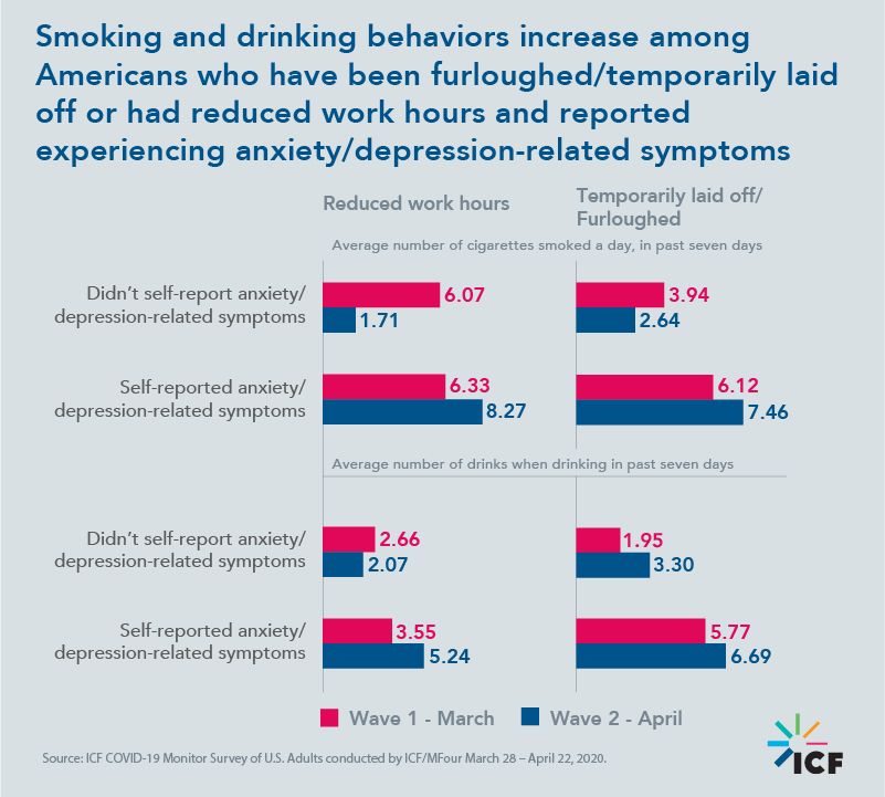 Smoking and drinking behaviors increase among Americans who have been furloughed/temporarily laid off or had reduced work hours and reported experiencing anxiety/depression-related symptoms