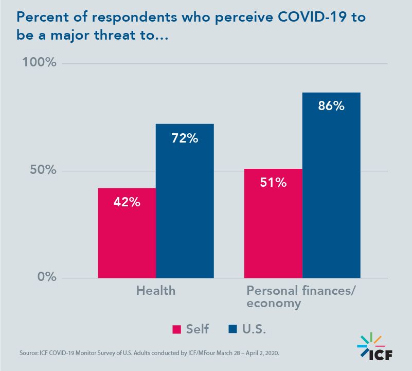 Percent of respondents who perceive COVID-19 to be a major threat to...