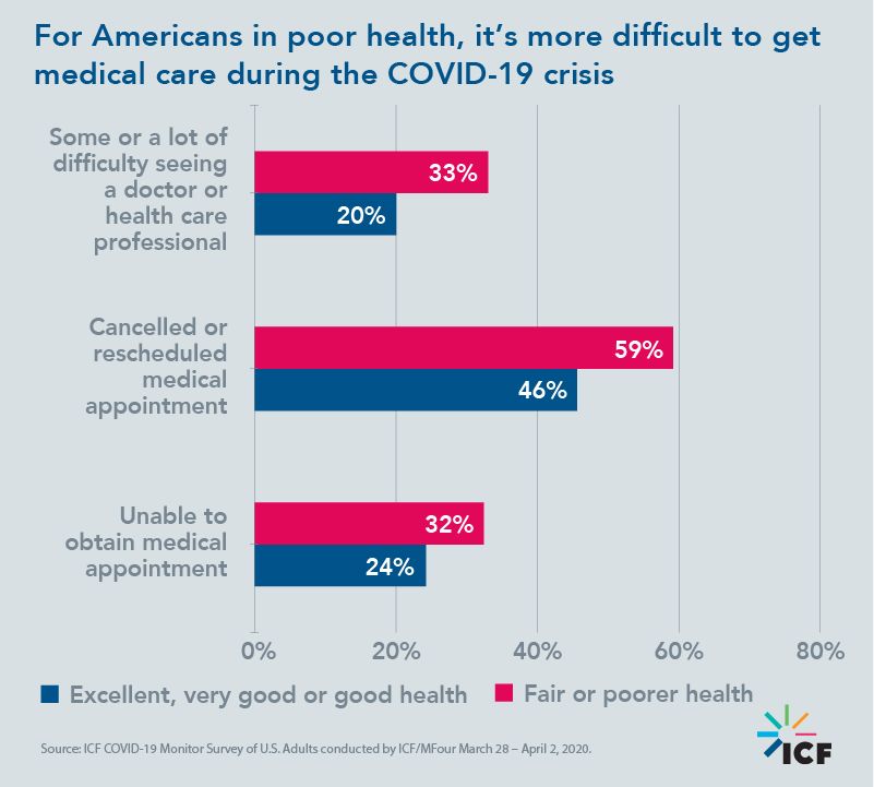 For Americans in poor health, it's more difficult to get medical care during the COVID-19 crisis