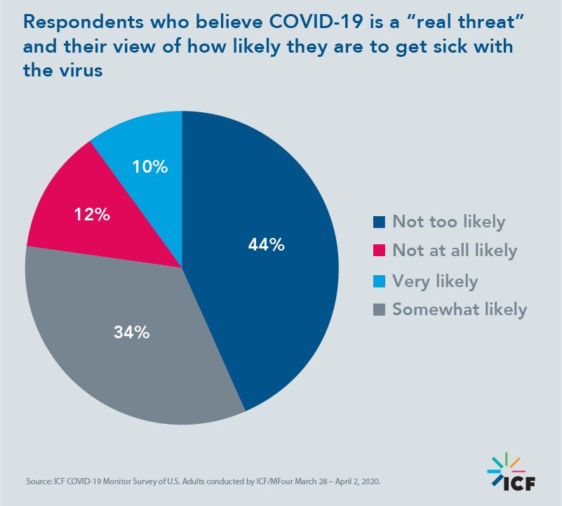Respondents who believe COVID-19 is a "real threat" and their view of how likely they are to get sick with the virus