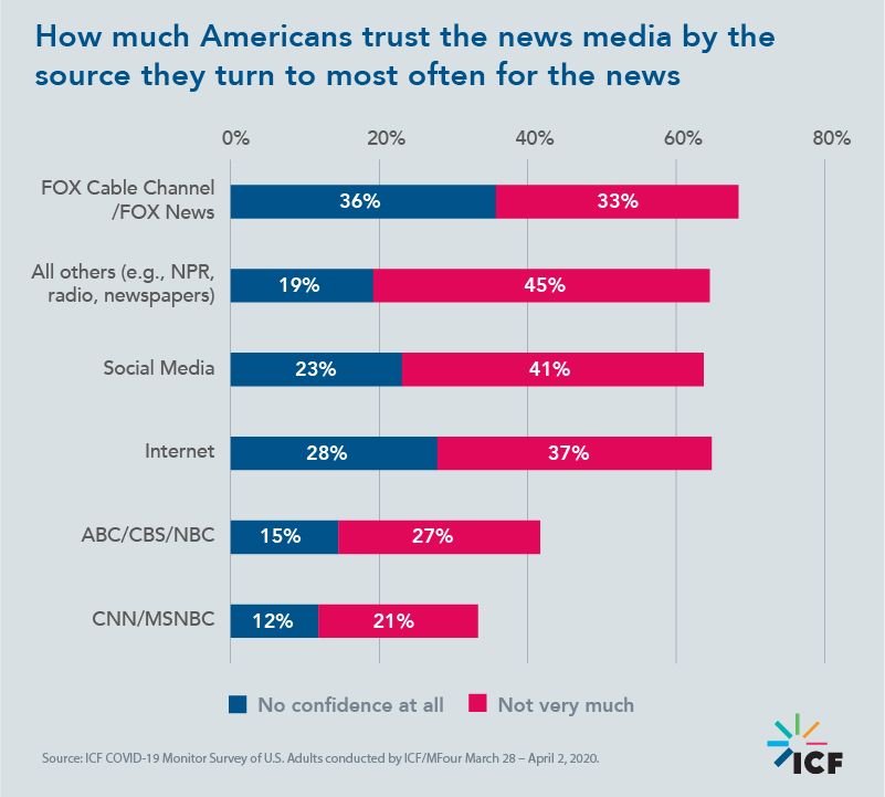 How much Americans trust the news media by the source they turn to most often for the news