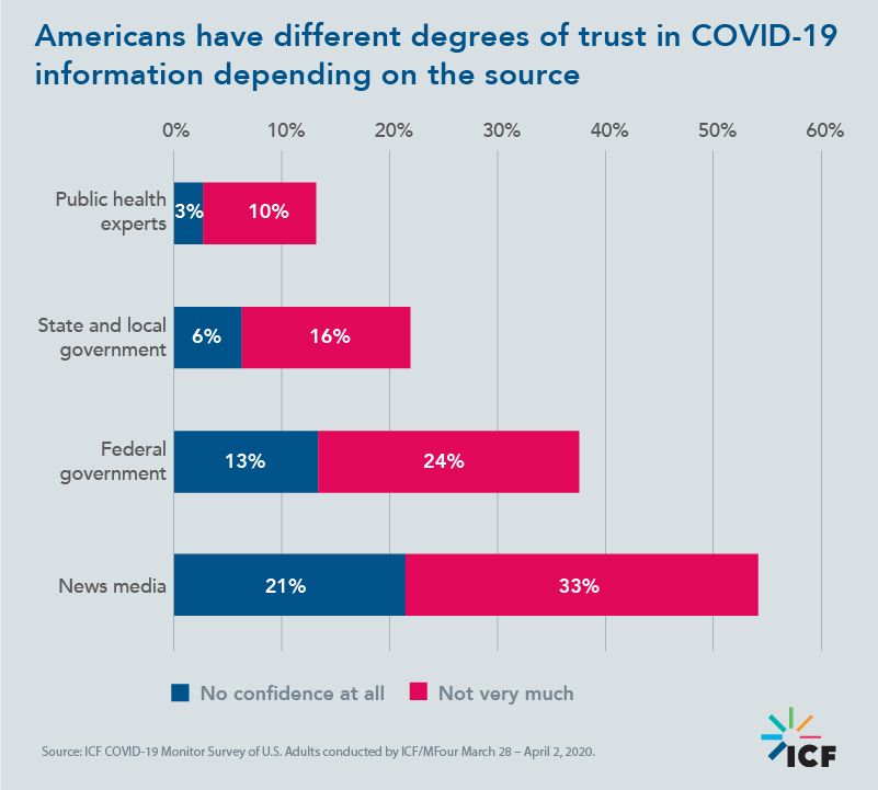 Americans have different degrees of trust in COVID-19 information depending on the source