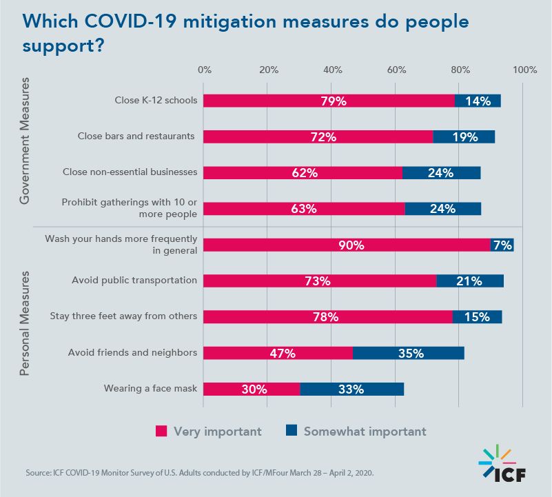 Which COVID-19 mitigation measures do people support?