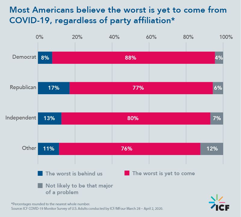 Most Americans believe the worst is yet to come from COVID-19, regardless of party affiliation