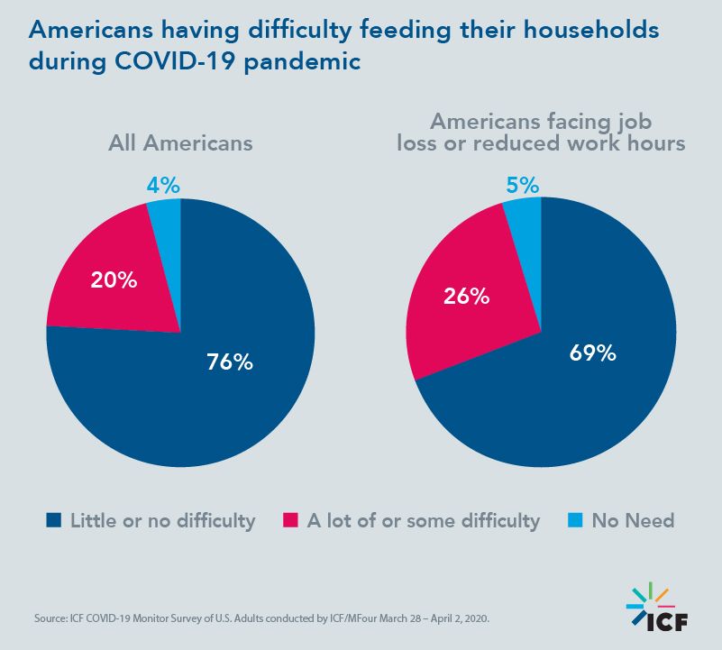 Americans having difficulty feeding their households during COVID-19 pandemic