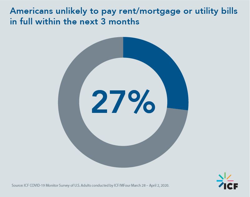 Americans unlikely to pay rent/mortgage or utility bills in full within the next 3 months