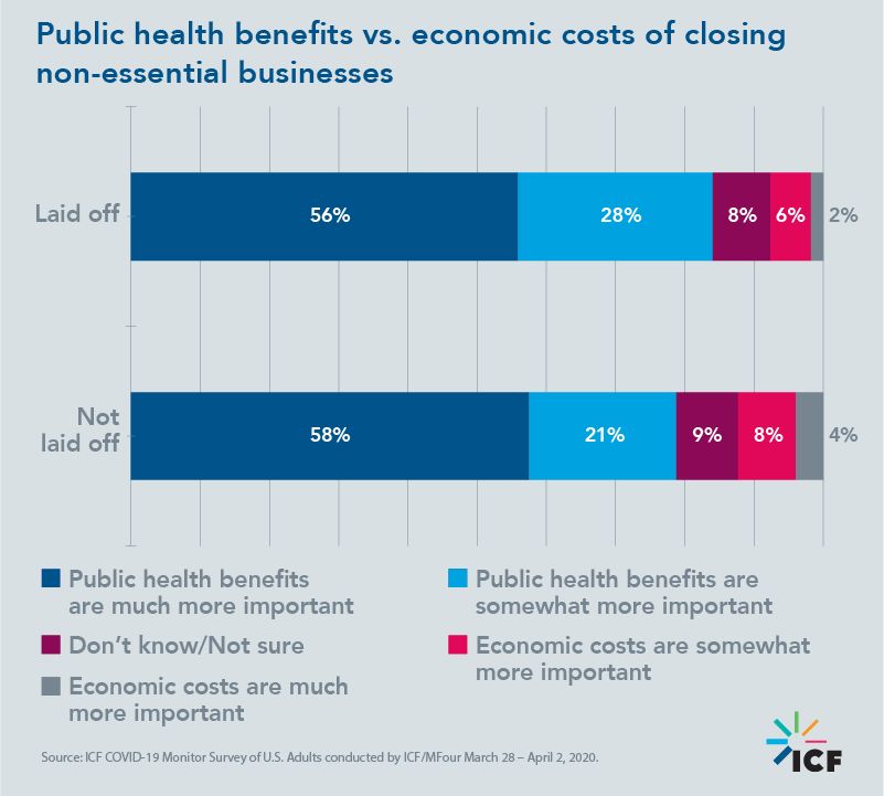 Public health benefits vs. economic costs of closing non-essential businesses