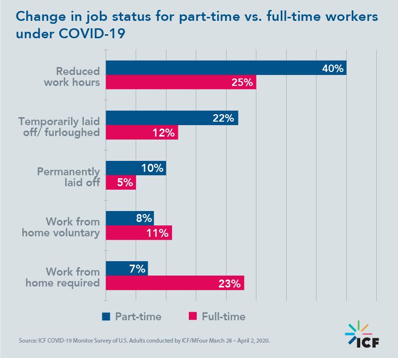 Change in job status for part-time vs. full-time workers under COVID-19