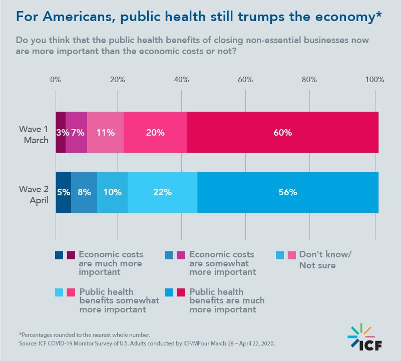 For Americans, public health still trumps the economy