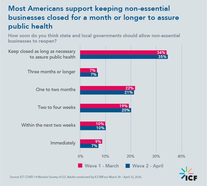 Most Americans support keeping non-essential businesses closed for a month or longer to assure public health