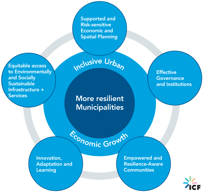 Inclusive-Urban-Resilience-graphic