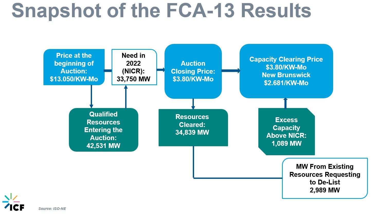 Figure 2 FCA-13 Results in Asana