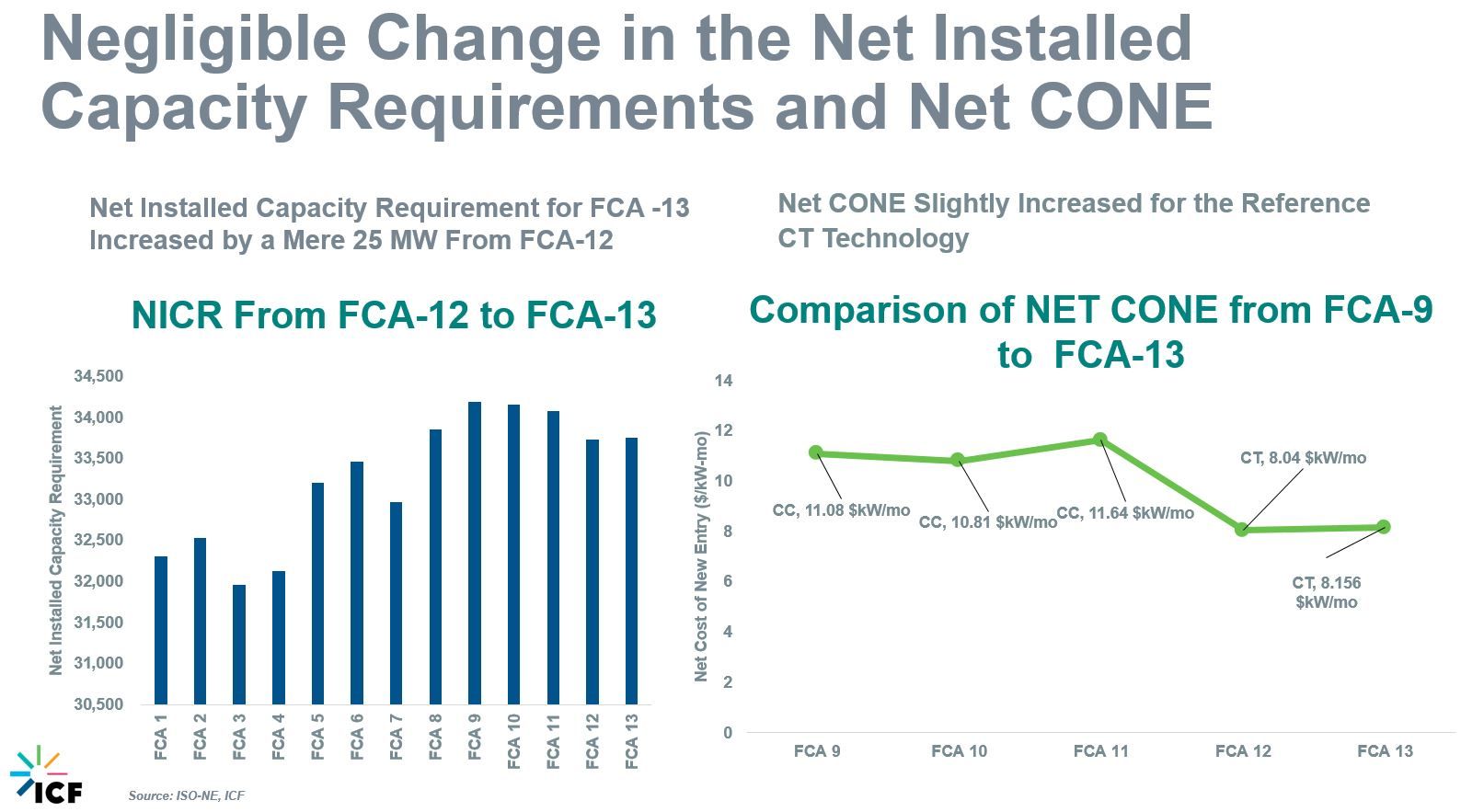 Figure 3 Net Capacity and Net CONE in Asana