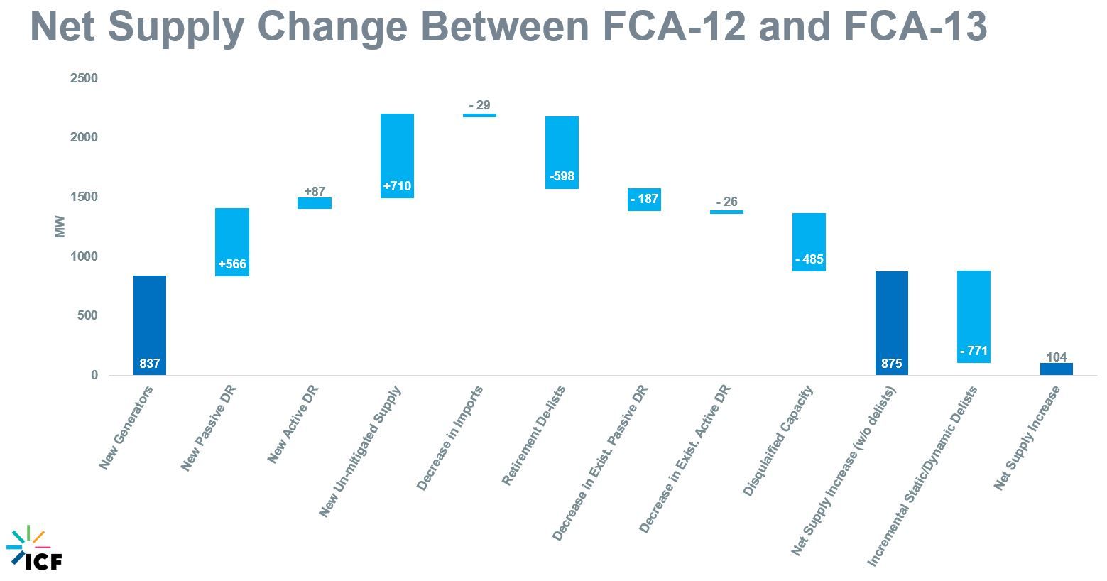 Figure 4 Net Supply Change for FCA 13 in Asana