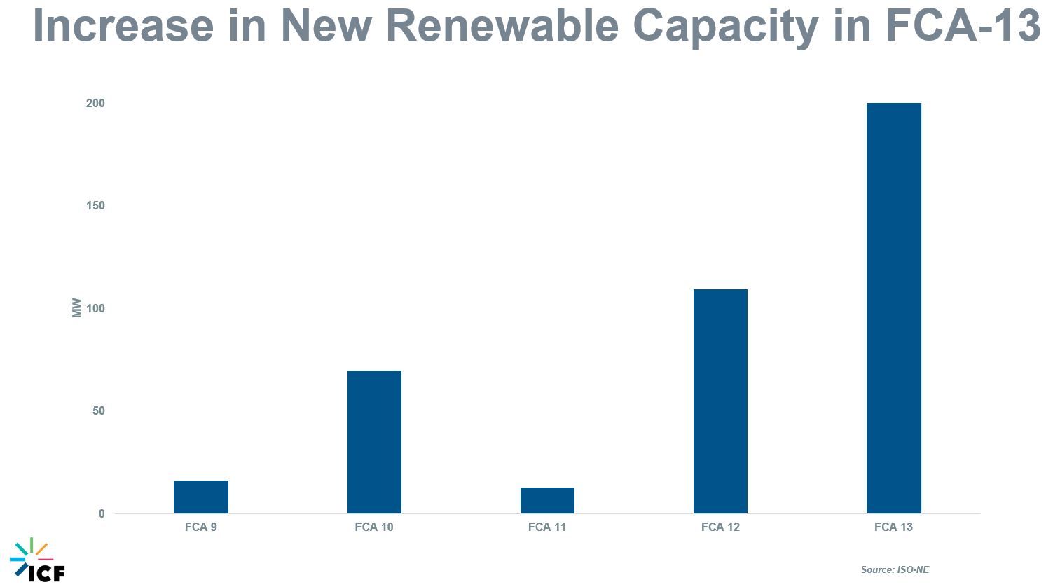 Figure 5 Increases in Renewable Energy Capacity in FCA 13 in Asana