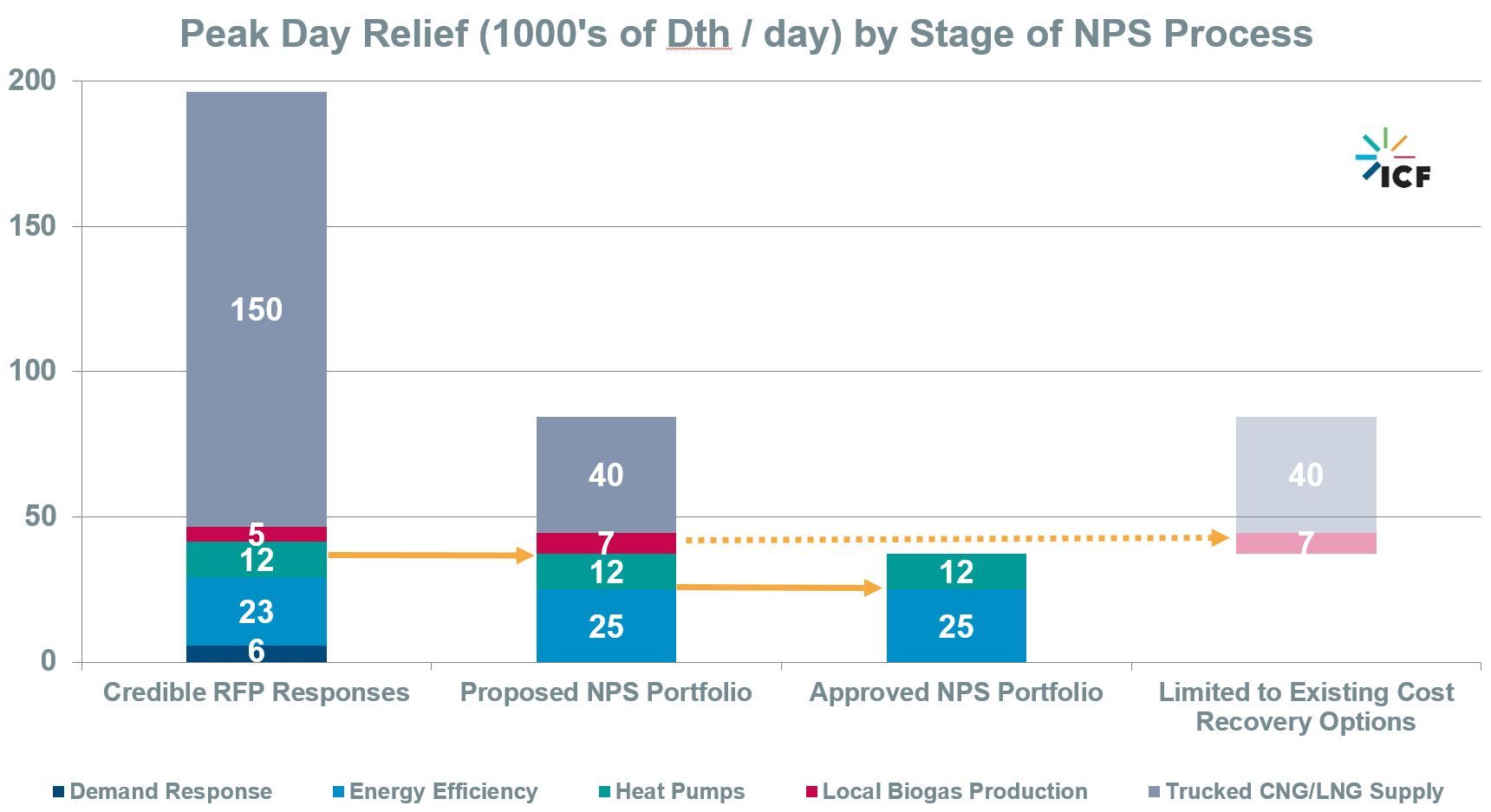 Peak Day Relief of Con Edison NPS Process