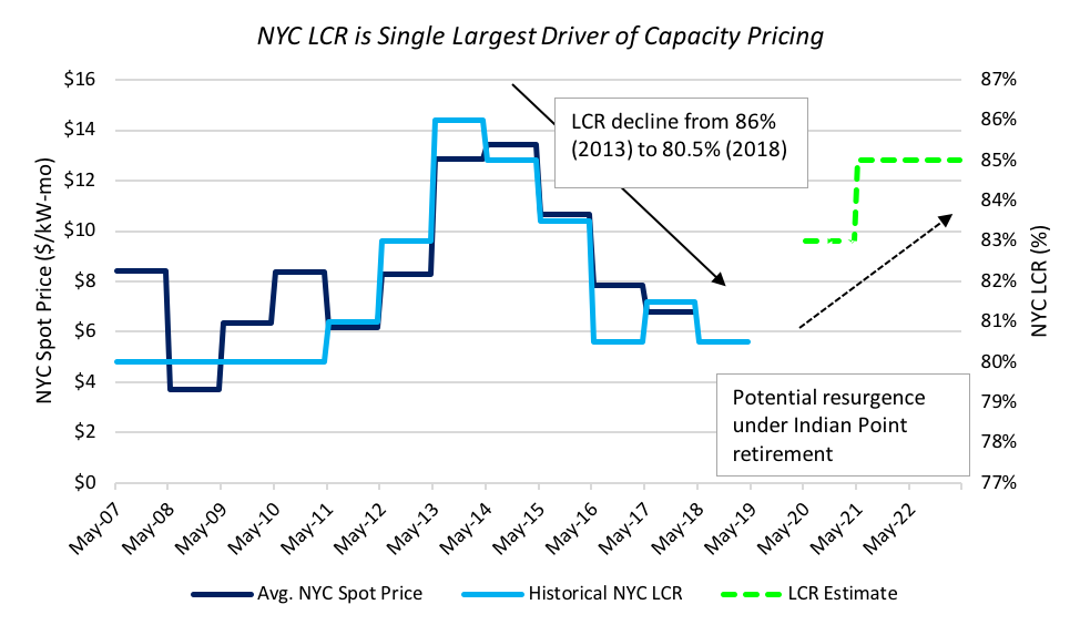 NYC LCR prices