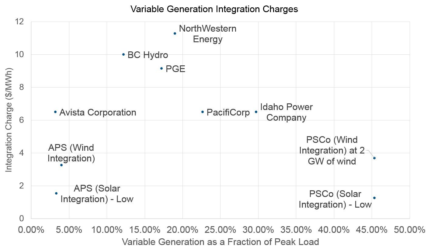 Variable Generation Integration Charges chart