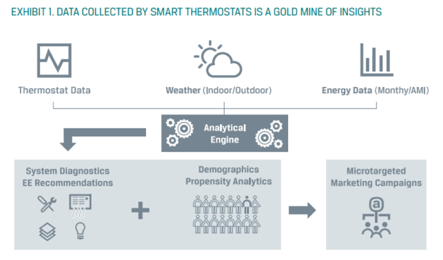 smart thermostat data