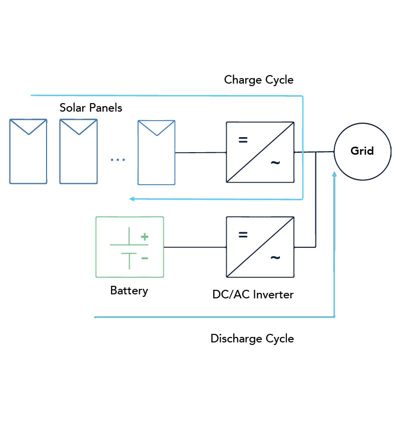 Figure 1B: Utility-scale PV installation with AC-coupled BESS  Figure 1B: Utility-scale PV installation with AC-coupled BESS