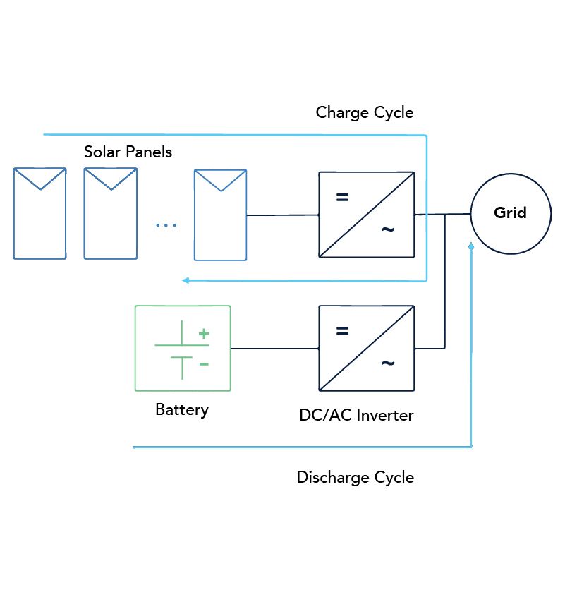 Figure 1B: Utility-scale PV installation with AC-coupled BESS 