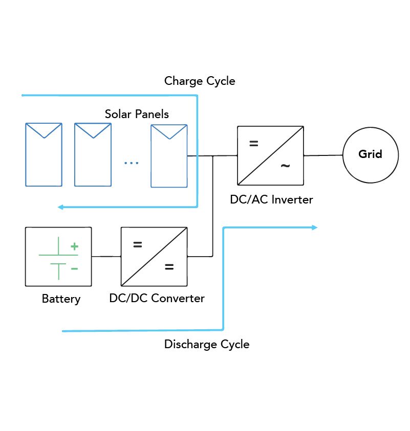 Figure 1A: Utility-scale PV installation with DC-coupled BESS  Figure 1A: Utility-scale PV installation with DC-coupled BESS