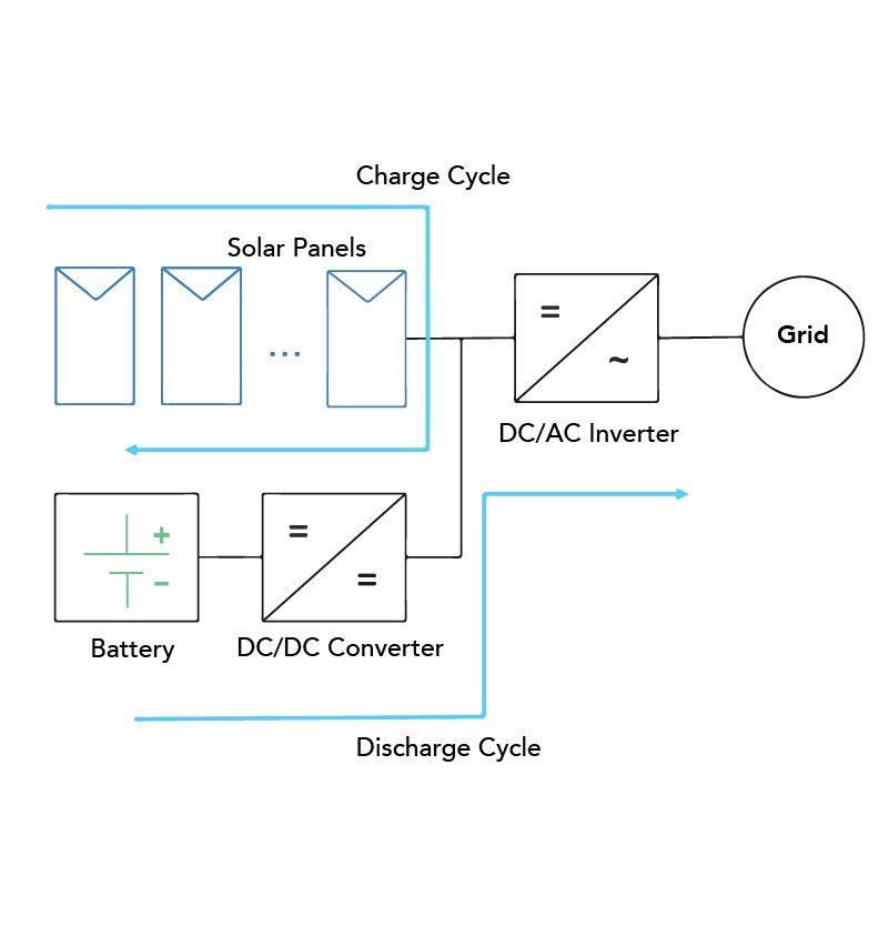 Figure 1A: Utility-scale PV installation with DC-coupled BESS 