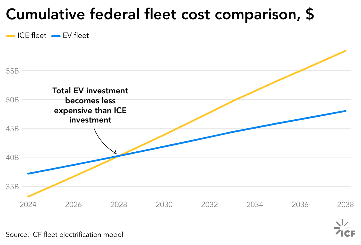 Federal fleet electrification smart chart image