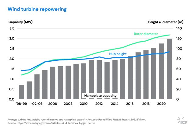 Wind turbine repowering graph