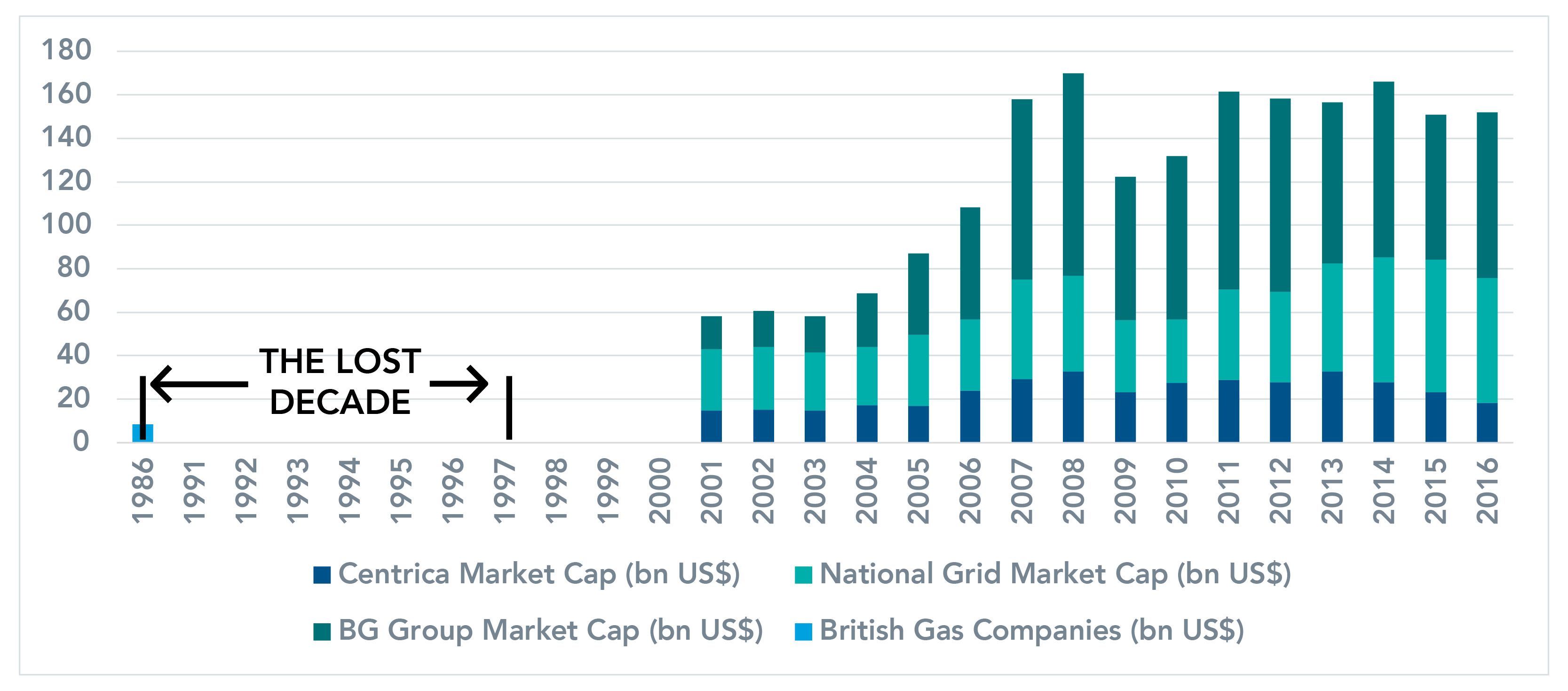 Market capitalization of BG group