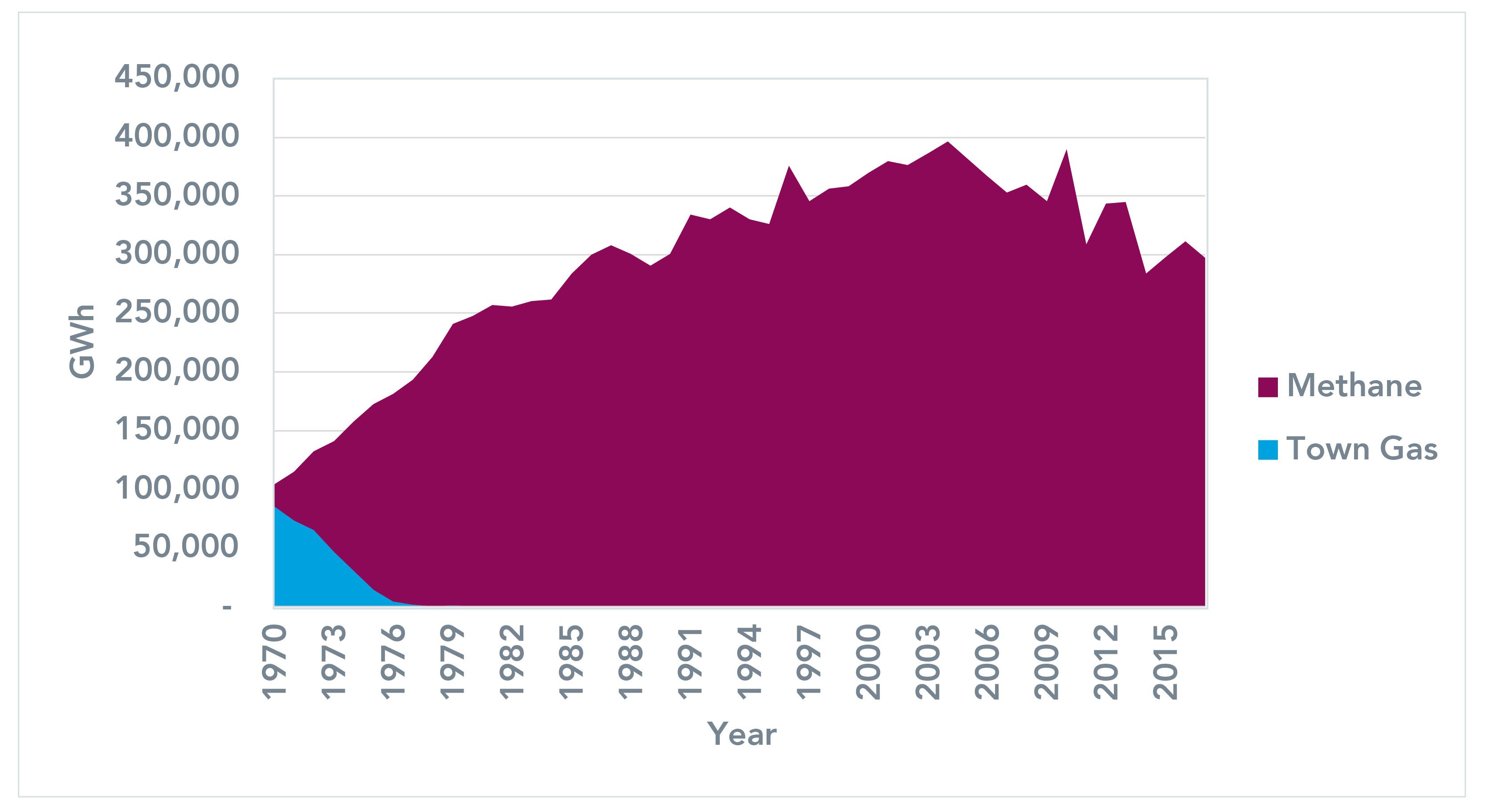 Gas consumption in the UK