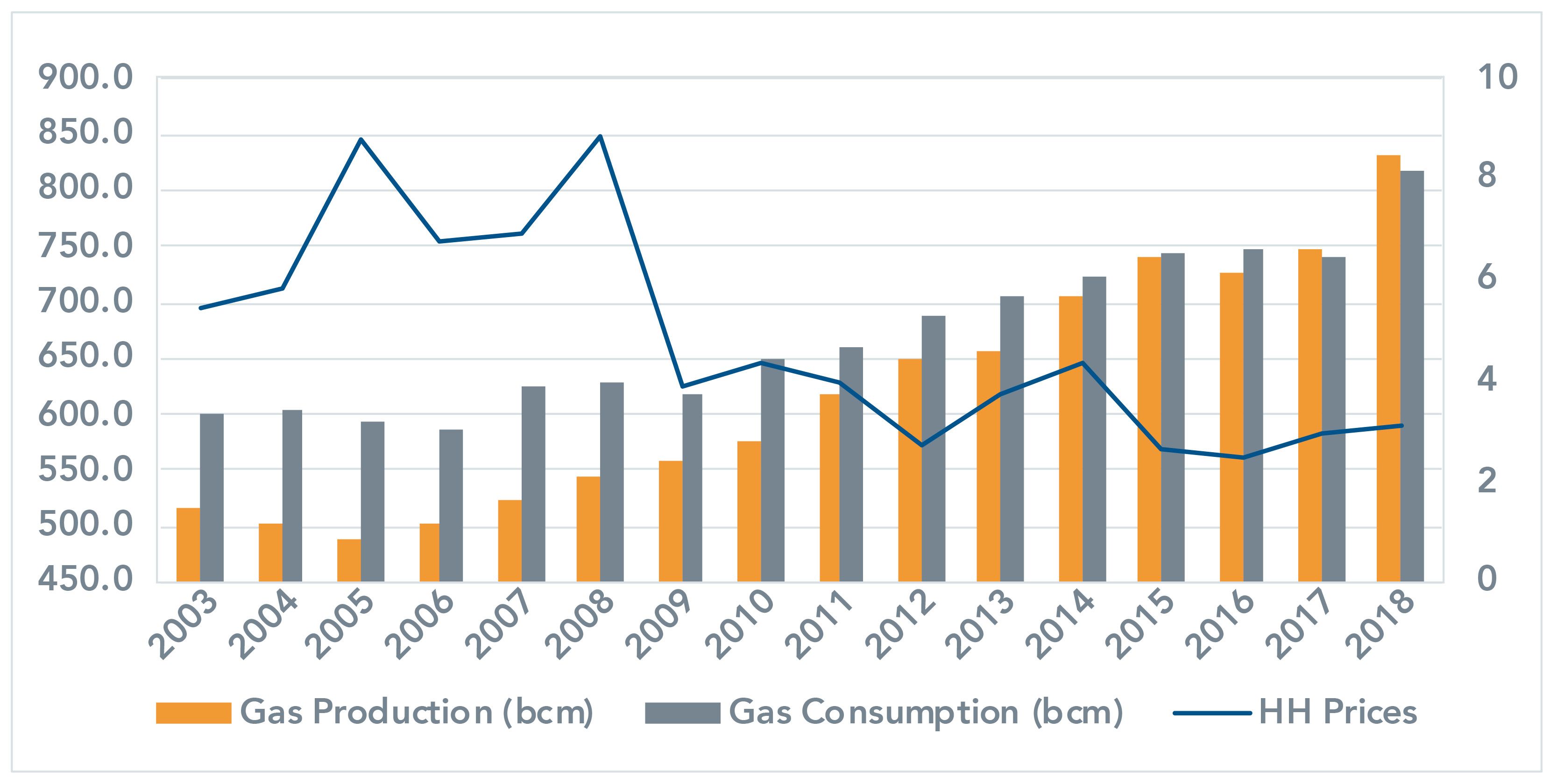 US wholesale gas prices