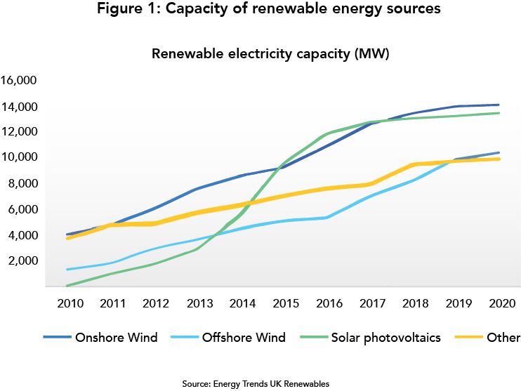 capacity of renewable sources graph